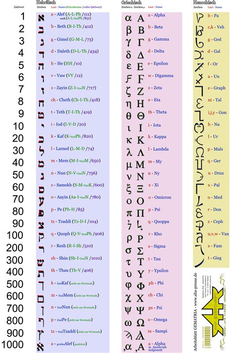 Biblical gematria calculator. Biblical Gematria used four main gematria ciphers: • The Biblical Gematria Cipher: this is the main cipher used in the Tanakh, and also the Gospels. The main difference to the Standard cipher is that it assigns 3 to shin and 4 to tav which it places close to the front of the alphabet. • The Reversal Cipher: this is the main Biblical ... 