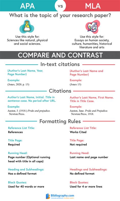 Bibliography format apa and mla