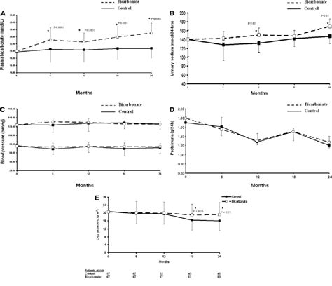 Bicarbonate supplementation slows progression of CKD and