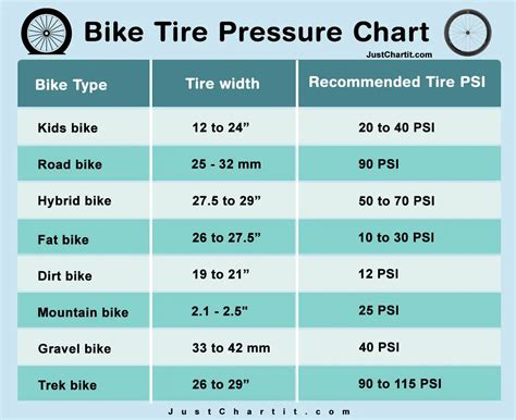 According to this rule, a rider weighing 154 lb (70 kg) should inflate their tires to 7.6 bar (110 psi) for a 23 mm wide tire, 6.7 bar (100 psi) for a 25 mm tire, and 5.7 bar (85 psi) for 28 mm. For every 20 lb (10 kg) of body weight, adjust the tire pressure up or down by around 5 psi (0.35 bar).. 