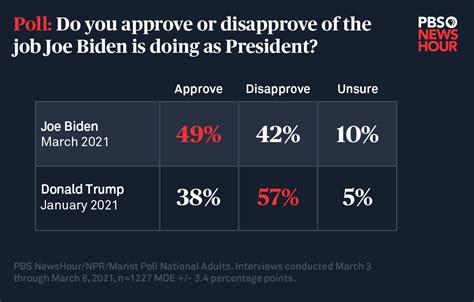 President Biden Job Approval: NPR/PBS/Marist: Approve 44, Disapprove 52: Disapprove +8: President Biden Job Approval: Rasmussen Reports: Approve 43, …. 