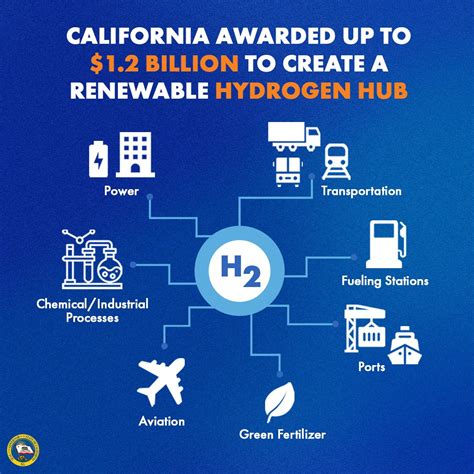 Biden awards $7 billion for clean hydrogen hubs across the country to help replace fossil fuels