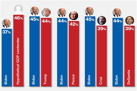 Biden Trump Other; Average of 6 Polls† ... calculation for the subset of polls that have a question that names one or more notable candidates in addition to Biden and Trump. The inclusion of these names can significantly influence the polling average. Source Date Sample Biden Stein Kennedy. 