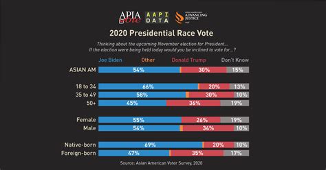 Biden-Trump Gap Very High Among Younger and Native-Born ... - AAPI Data