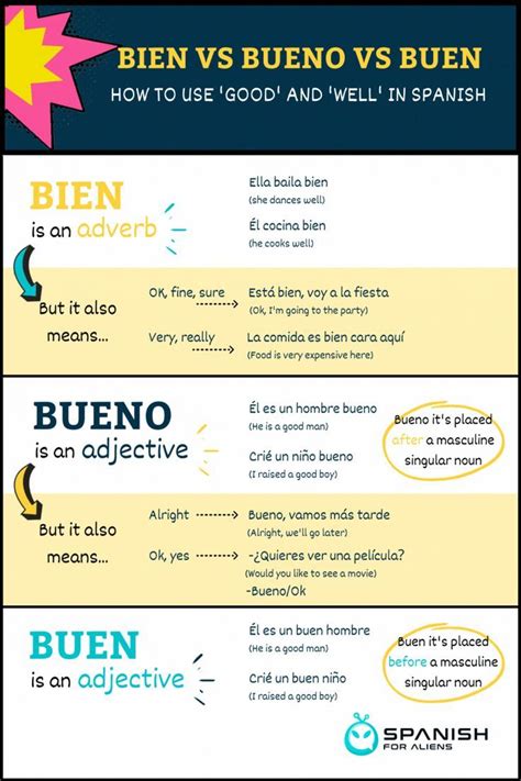 Bien vs. Bueno