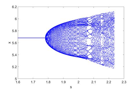 Bifurcation analysis matlab.  All curves are computed by the same function t...
