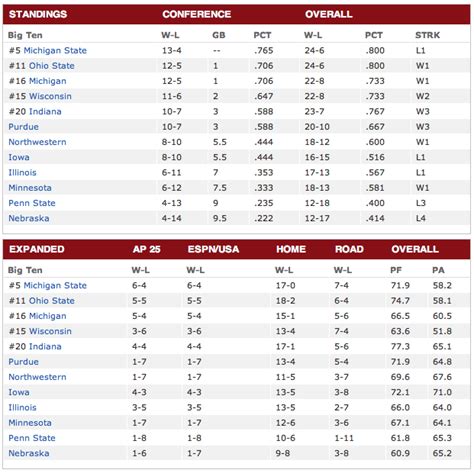 10-22. 0.312. 145. 2-11. 4-6. 1 Loss. Big Ten Conference Standings for Men's College Basketball with division standings, games back, team NET, streaks, and conference NET.. 