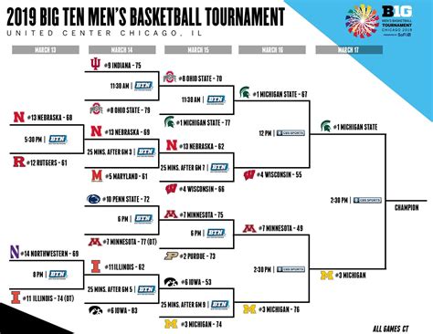 Big 10 tournament scores. 1 day ago · The complete 2023 NCAAF Big Ten conference season schedule on ESPN. Includes game times, TV listings and ticket information for all conference games. 