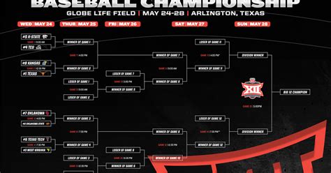Big 12 baseball bracket 2023 updated bracket. Chalk in the Big East tournament quarterfinals set up an awesome Friday night semifinals doubleheader. No. 1 Providence, the league's regular-season champ for the first time, played No. 4 ... 