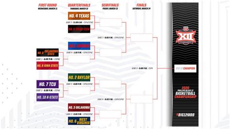 WHAT IT IS . The 2022 Big 12 Conference Men's Basketball Championship welcomes nine teams to T-Mobile Center March 9-12 featuring a single-elimination tournament of four rounds. The winner of the 2022 Big 12 Championship is the official conference champion and receives an automatic bid to the NCAA DI Men's Basketball Championship tournament.. 