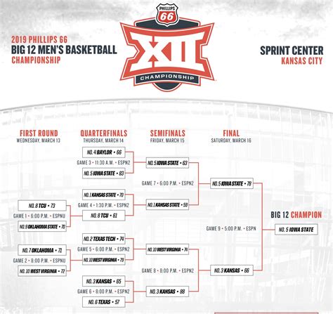 The Big 12 Conference Tournament might not feature the balance of previous editions but the top of this bracket is loaded with contenders. Kansas and defending national champions Baylor headline the tournament, with Texas Tech, Texas and Iowa State all having the potential to make a title run.. While the top teams are expected …. 