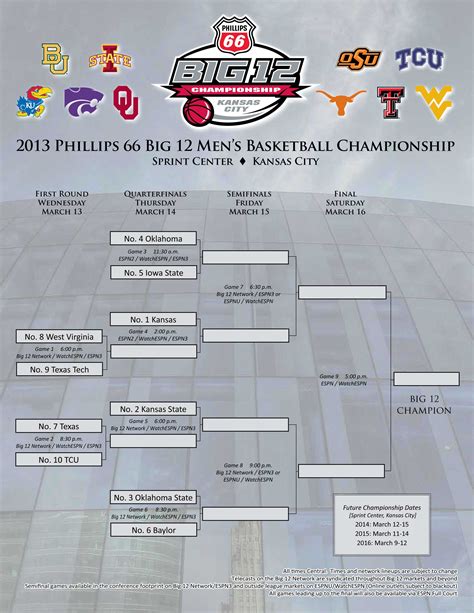 The Big 12 has unveiled the 2023 Phillips 66 Big 12 Championship bracket, following the conclusion of the 18-game league schedule. On the final Saturday of the season, No. 3 Kansas, No. 7 Baylor, No. 11 K-State and No. 22 TCU all lost.. 