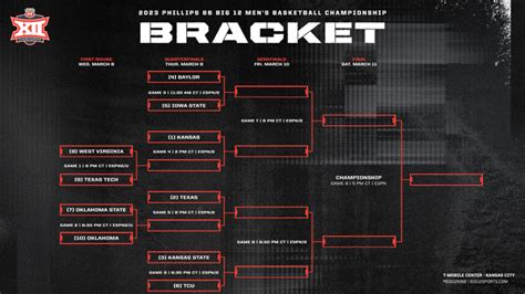 The 2023 Big 12 Tournament bracket breakdown with a look at the schedule, location and how to watch and stream every game from Kansas, Texas and more. Bill Self and the Kansas Jayhawks had to .... 
