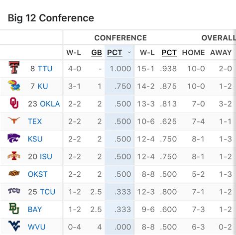 NCAA - Big 12 Conference 2022/23 - women volleyball indoor tournament, in which clubs play. 9 teams from USA participated in that tournament. Here is a final classification of that tournament. ... NCAA - Big 12 Conference 2022/23 . Add wallpaper. Edit Share. Timeline0. Teams9. Table9. Arenas9. Matches71. Player awards11. 2021/22. 2023/24 ...