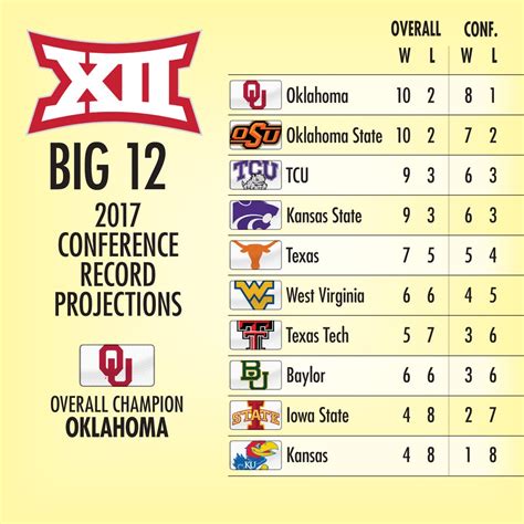 Big 12 football scores and standings. 0-4. 2-5. 1-4. 1-1. 189. 182. L5. Oklahoma Sooners College Football Conference standings, conference rankings, updated Oklahoma Sooners records and playoff standings. 