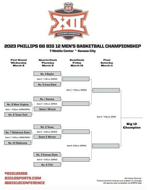 Printable Big 12 Tournament Bracket PDF. CLICK HERE to grab your free printable Big 12 Tournament bracket! The link will take you to a Google drive PDF where you can either download the file or print it off. Fine-tune those skills needed to fill out brackets now, as the NCAA Tournament is right around the corner! Big 12 Basketball Tournament .... 