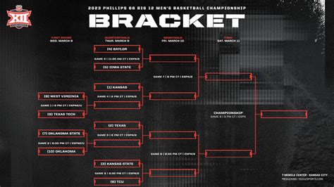 March 10, 2023 6:00 pm ET The Big 12 Tournament semifinals are set to take place on Friday night, with the top-seeded Kansas Jayhawks taking on the fifth-seeded Iowa State Cyclones.. 