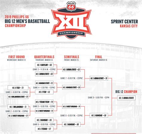 Big 12 women's basketball tournament schedule. Some things that come in groups of five are basketball positions, fingers and toes, food groups, the Great Lakes, oceans, senses, U.S. military branches and vowels in English. People that come in groups of five include the Marx brothers and... 