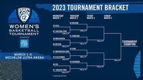 Big 12 womens basketball tournament 2023. The 2022 Big 12 Women’s Basketball Tournament will tip off at the Municipal Auditorium in Kansas City on March 10 and conclude on March 13. The winner of the tournament will get the conference ... 