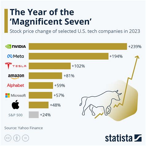 Jun 1, 2023 · The big picture: The S&P 500 is up 8.9% so far in 2023, or 9.7% including dividends. But the lion's share of that increase is due to the surging prices of a few of the largest companies. State of play: The big five that are responsible for the vast majority of the stock market's 2023 gains are Apple (up 36% this year), Microsoft (37%), Alphabet ... . 