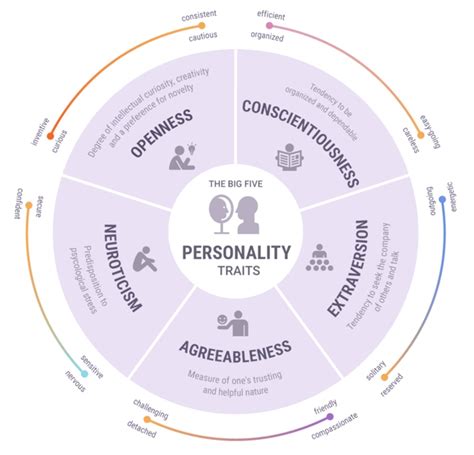 Big Five Aspects Free Personality Test