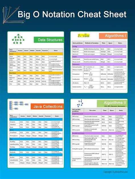 Big O Notation Cheat Sheet Poster Computer Science Programming, Learn
