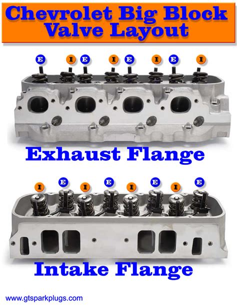 Big block chevy valve adjustment chart. Using a long handled ratchet or breaker bar attached to the crank bolt, turn the engine over in the clockwise direction. A. Starting with #1 cylinder, turn the engine over until the exhaust pushrod just begins to move up. B. At this point, stop and adjust the intake valve on the same cylinder. Tighten the rocker until you can roll the pushrod ... 