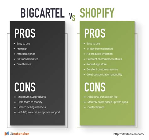 Big cartel vs shopify. Sep 27, 2023 · The low cost of Big Cartel is one of the most significant advantages for new eCommerce entrepreneurs. The cheapest plan is free to use, and the most expensive one is $19.99 per month, which is $9.01 less than Shopify’s least expensive plan. 
