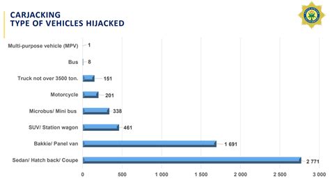 Big jump in hijackings in South Africa - BusinessTech