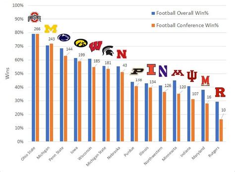 2-3. 1-2. 163. 222. L1. View the Big Ten NCAA college football conference Conference standings and conference rankings.. 