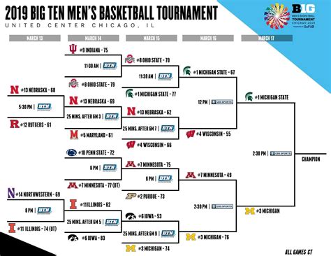 BRACKET:2023 Big Ten men's basketball tournament: Schedule, TV, streaming info, scores. Here's a sample of the reaction, with coach Juwan Howard getting much of the heat. Michigan is 36-30 over .... 
