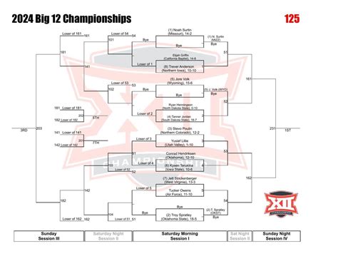 8 mar. 2014 ... Updated results and brackets appear in real time here. 125. I think defending champ Jesse Delgado of Illinois simply knows how to get the job .... 
