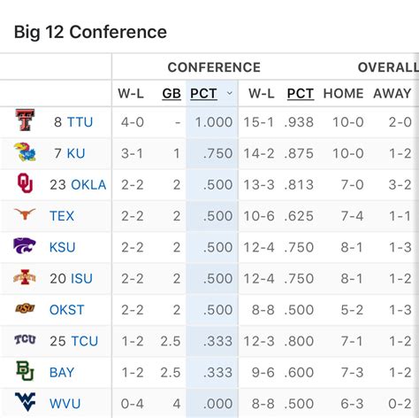 0-6. 8-8. 1-8. 1860. 1873. L7. Big 12 NCAA women’s college basketball conference Conference standings and conference rankings.. 