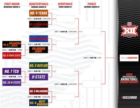 Big xii baseball tournament bracket. Mar 7, 2023 · Big 12 Tournament schedule: Dates, times, TV channel for all 2023 men’s basketball tournament games Wednesday, March 8 (First Round) 8 West Virginia 78 , 9 Texas Tech 62 