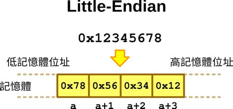 Big-Endian 與 Little-Endian 的差異與判斷程式碼 - G. T. Wang