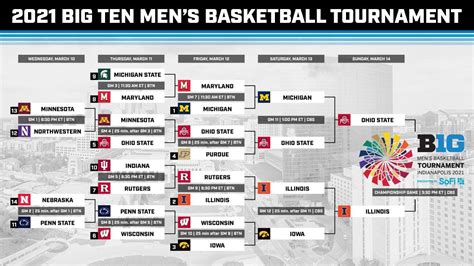 Those teams will then meet in the championship game on Sunday. The Big Ten Tournament champion secures an automatic bid into the 2022 NCAA Baseball Tournament. The complete NCAA Tournament bracket ...