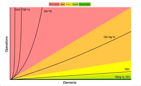 BigO Complexity Chart from BigO Cheat Sheet