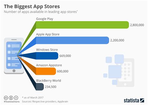 Biggest app stores in the world 2022 | Statista
