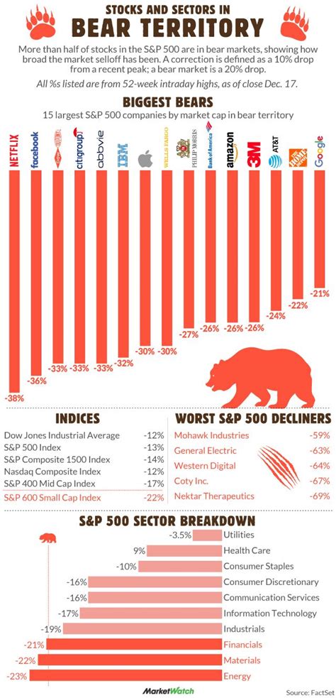 Biggest bear stocks. Things To Know About Biggest bear stocks. 
