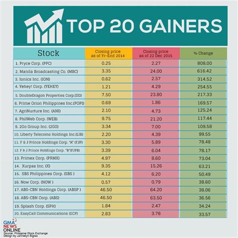 Market indexes Gainers The top gaining st