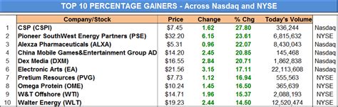 Biggest gainers nyse. Things To Know About Biggest gainers nyse. 