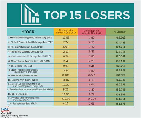 Biggest Stock Losers Today Table Description: The following table lists the 50 biggest stock losers today (available on major US stock exchanges). The table includes and can be sorted on: company ticker symbol, company name, stock price, and one-day lose rank as well as the stock’s one-day, one-month, and 12-month percent change.. 