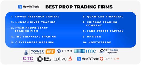 15 Feb 2023 ... Top 5 Crypto Prop Trading Firms · 1. HowToTrade.com · 2. My Forex Funds · 3. The 5%ers · 4. City Traders Imperium · 5. Lux Trading Firm.