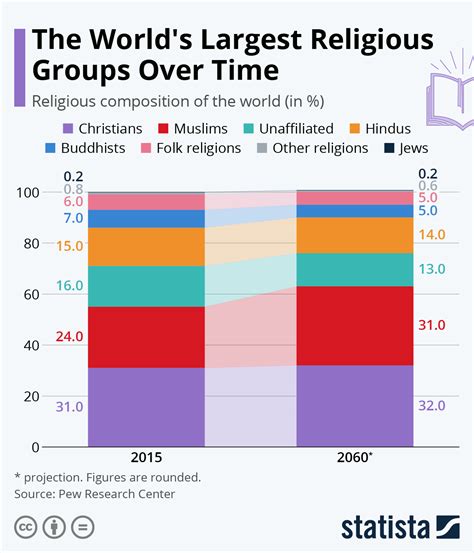 Biggest religions in the world. Sep 21, 2021 · Though religious groups grew at uneven rates between 1951 and 2011, every major religion in India saw its numbers rise. For example, Hindus increased from 304 million (30.4 crore) to 966 million (96.6 crore), Muslims grew from 35 million (3.5 crore) to 172 million (17.2 crore), and the number of Indians who say they are Christian rose from 8 million (0.8 crore) to 28 million (2.8 crore). 