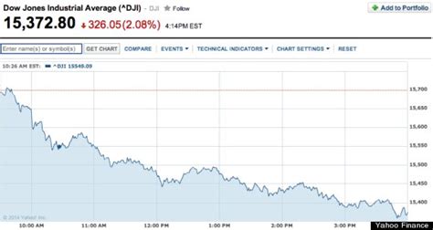 The Dow Jones Industrial Average fell 764 points, or 2.25%, in its worst day since September as hopes for a year-end rally diminished. The S&P 500 dropped 2.49%, …. 