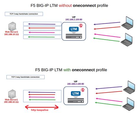 Bigip f5 oneconnect.  This feature can increase network throughput by effici...