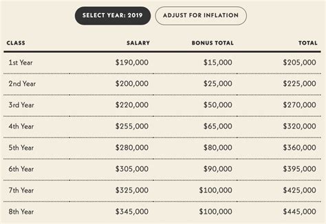 Biglaw compensation. The above tables show the current Biglaw salary scale, as well historical changes in associate compensation and a comparison of the historical Biglaw associate salaries with the current Cravath scale on an inflation-adjusted basis. 
