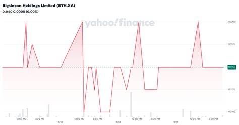 Bigtincan Holdings Limited (BTH.AX) Stock Historical Prices & Data ...