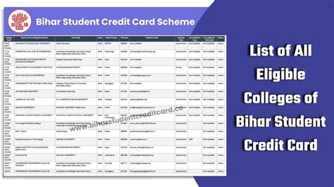 Bihar Student Credit Card BSCC College List 2024 State Wise