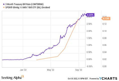 Bil etf dividend. Oct 24, 2023 · Summary. JPMorgan Ultra-Short Income ETF, JPST, and SPDR® Bloomberg 1-3 Month T-Bill ETF, BIL, are popular short-term income ETFs focusing on investment-grade bonds and T-bills, respectively. 